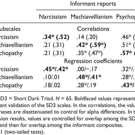 dark triad test score meaning|A brief measure of dark personality traits (SD3) .